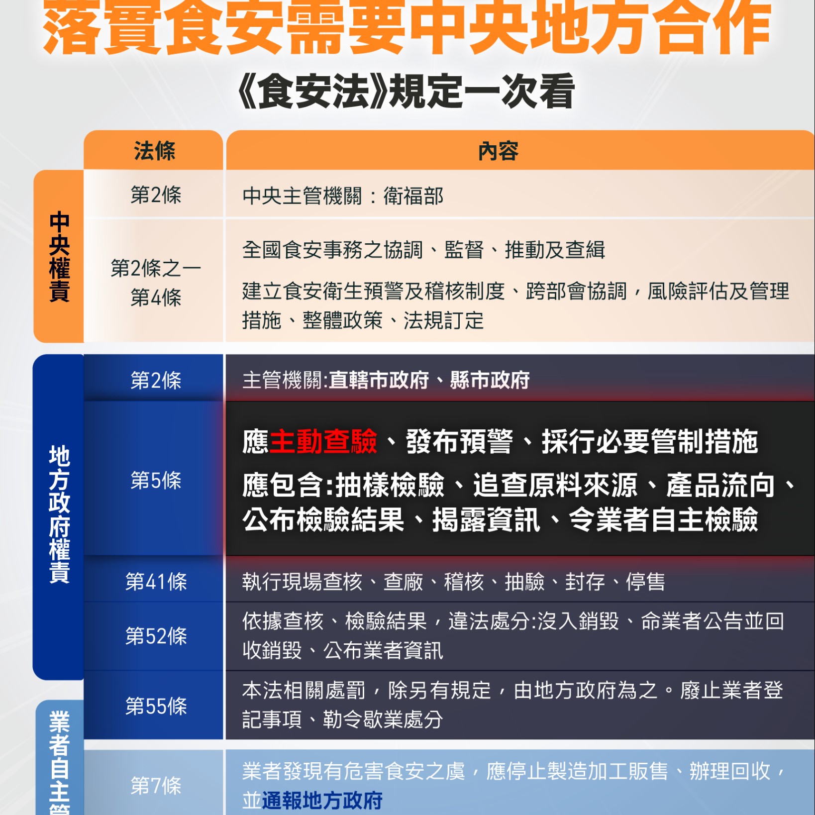 食安需要中央地方合作  《食安法》規定一次看！