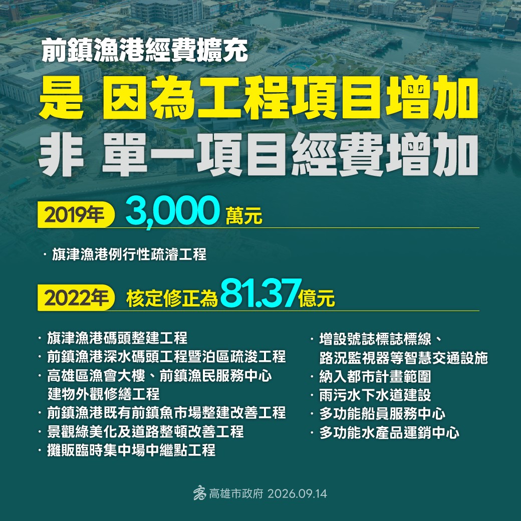 前鎮漁港經費「3千萬變81億」？高市府駁：韓國瑜任內已增至40億